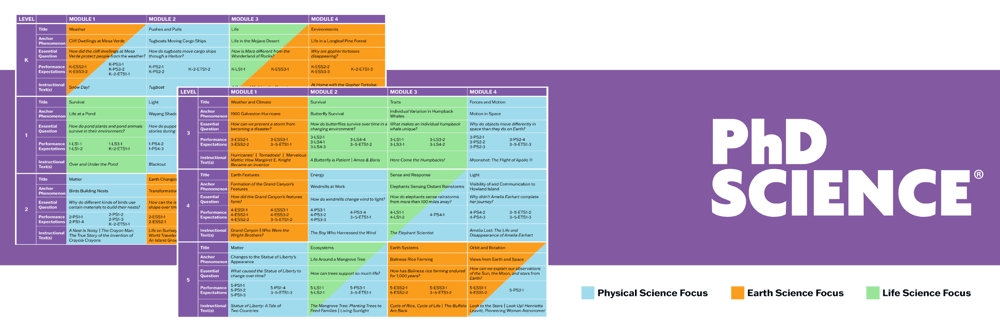 PhD Science - Sample Module Map