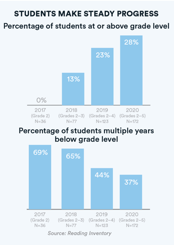 Two bar charts with 4 data points each. The top bar chart shows the percentage of students at or above grade level on the Reading Inventory assessment starting in Grade 2 in 2017 through to Grades 2-5 in 2020. The percentage of students at or above grade level consistently increases year over year to 28% in 2020. The second bar chart shows the percentage of students multiple years below grade level from 2017 through 2020. The percentage consistently decreases year-over-year from 69% in 2017 to 37% in 2020. The 2017 data starts with Grade 2 data only and adds a grade each year until the data set encompasses grades 2 through 5.