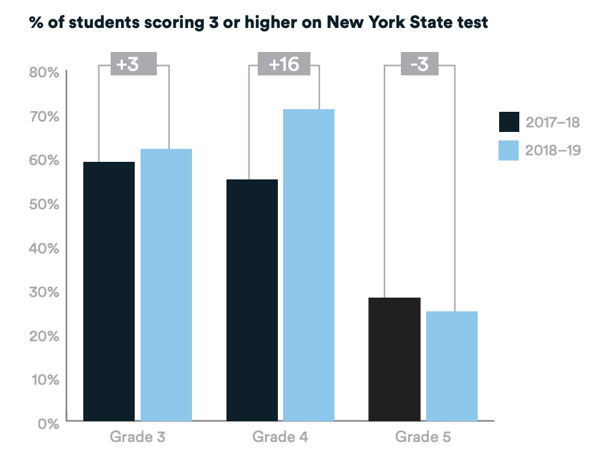 Bar chart of the percentage of students scoring 3 or higher on the New York State test in ELA for 2017-2018 and 2018-2019 for grades 3, 4, and 5. In grade 3, student achievement improved 3 percentage points across the two school years and improved 16 percentage points in grade 4. Grade 5 saw a decrease in student achievement of 3 percentage points from school year 2017-18 to 2018-19. 