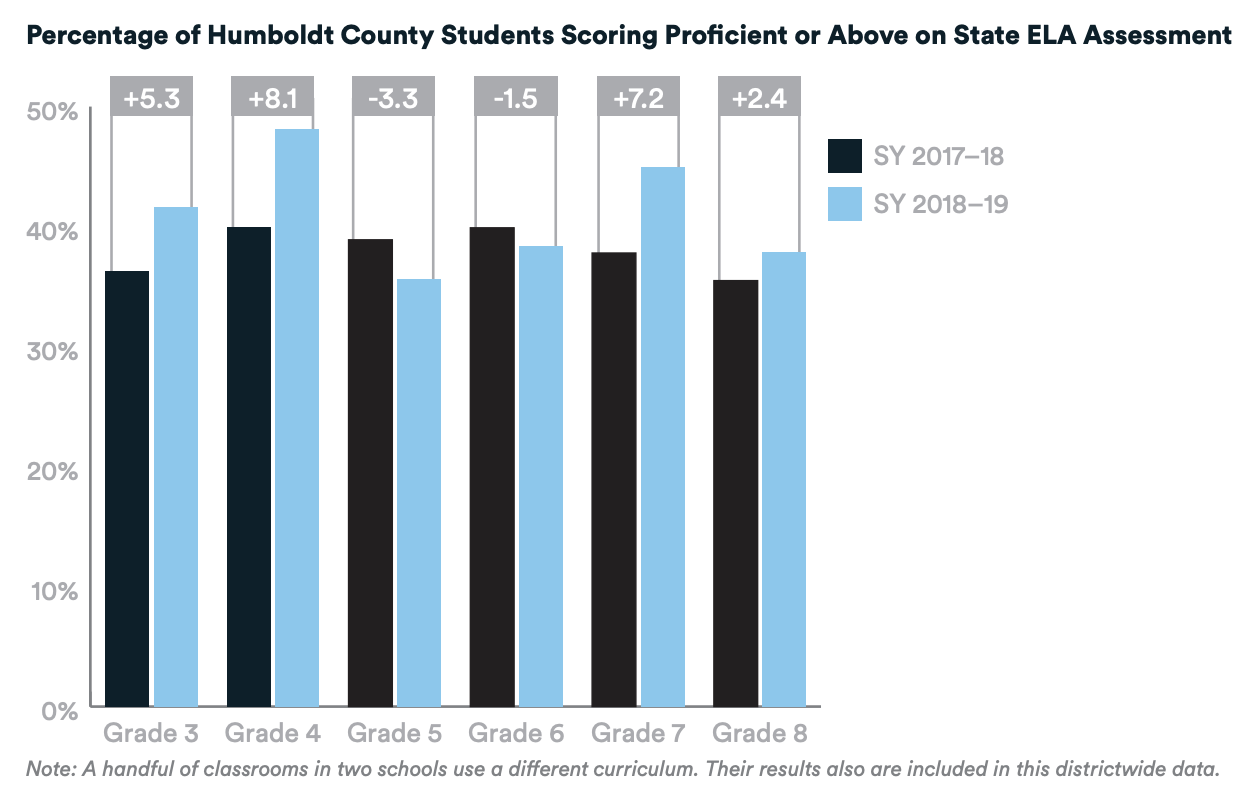 Bar chart of the percentage of students in Humboldt County scoring proficient or above on the state ELA assessment from SY2017–2018 to SY2018–2019 in Grades 3–8. The percentage of student scoring proficient or above increased in grades 3, 4, 7, and 8 and decreased slightly in grades 5 and 6. A note is included with chart that a handful of classrooms in two schools use a different curriculum. Their results are also included in this districtwide data.