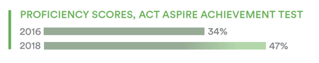 A bar chart showing the percentage of all students scoring proficient or above on the ACT Aspire Achievement test in 2016 and 2018. Proficiency scores increased from 2016 to 2018.