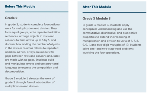 A text box titled Before This Module, Grade 2 (left), and a text box titled After This Module, Grade 3 Module 3 (right).