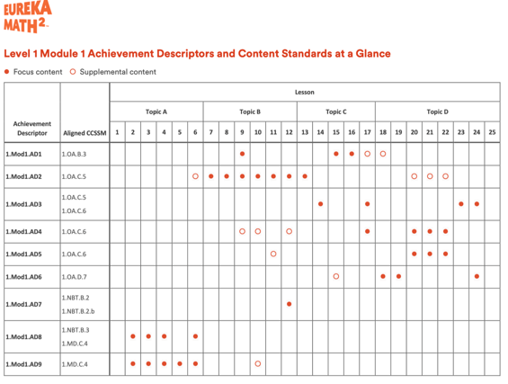 Grade 1 Level 1 Module 1 Achievement Descriptors and Content Standards at a Glance. A table with lessons 1 through 25, divided into topics A through D. Some lessons have a dot indicating that lesson’s achievement descriptor(s) and alignment with C C S S M. The dots are either solid or open. The solid dots signify focus content, and the open dots signify supplemental content. 