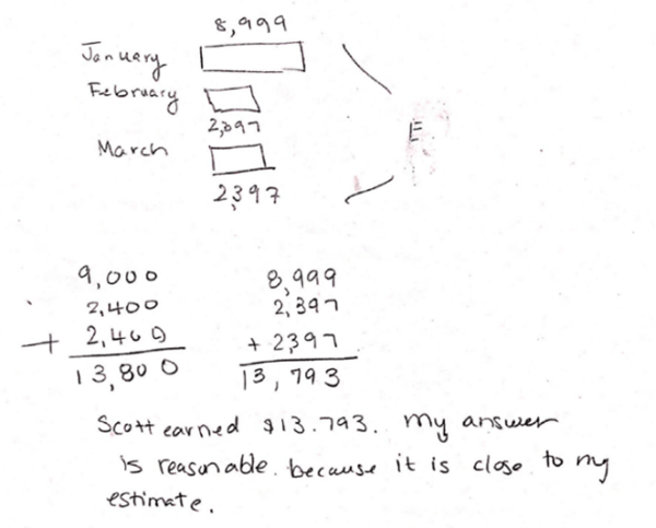 This image shows student work. The student drew a tape diagram with three rectangles positioned one above the other. The top tape is labeled January and 8,999. The middle tape is labeled February and 2,397. The bottom tape is labeled March and 2,397. The student drew a bracket to show the total from all three rectangles in the unknown.  Below the tape diagrams, the student has two sums shown in vertical format. The first sum is 9,000 +2,400 + 2400 equals 13,800. The second sum is 8,999 + 2,397 + 2,397 equals 13,793.   Below the arithmetic, the student wrote  “Scott earned $13,793. My answer is reasonable because it is close to my estimate.” 