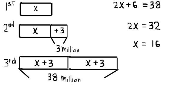 This is a series of 3 tape diagrams one above the other. The top tape diagram is labeled 1st and shows one section with a label inside of “x.”. The middle tape diagram is labeled 2nd. It shows two sections. The first section is labeled “x” and the second section is labeled “+3.” There is an indication show the 3 represents 3 million. The bottom tape is labeled 3rd. Is shows two sections each labeled “x + 3.” Underneath this table diagram is an indicator of a total of 38 million. To the right the equation 2x + 6 = 38 is shown. Below that is the equation 2x = 32. Below that, there is the equation x = 16. 