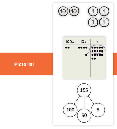 From there, students progress to pictorial representations of units, such as the place value drawings, place value charts, and number bonds shown here. These models further develop student understanding and expand students’ problem-solving toolbox. 