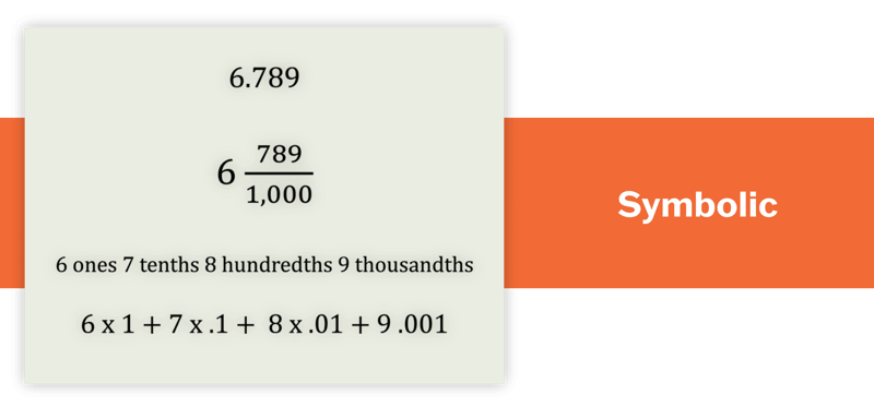 Students then represent numbers more symbolically with numerals, unit form, or expanded form. You can see the value six and seven hundred eighty-nine thousandths written in standard, unit, and expanded form.