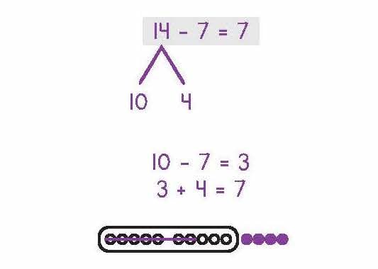 Number bonds model for subtracting 14 minus 7.