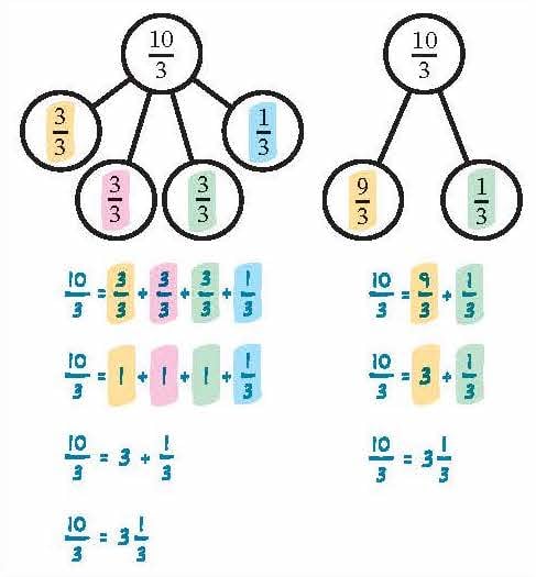 Number bonds used for fractions.