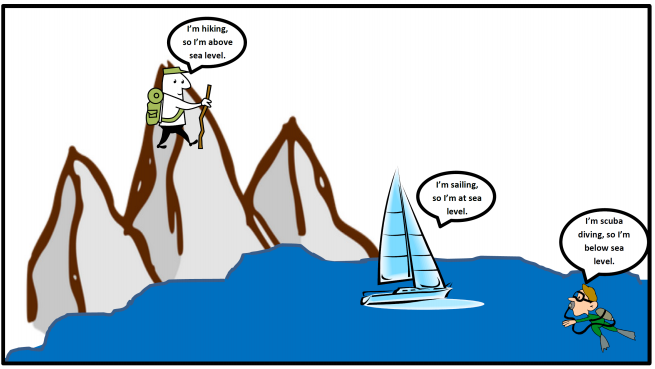 A cartoon image of three people, one on a mountaintop, one sailing, and one scuba diving. The one on the mountaintop says, "I'm hiking, so I am above sea level." The one on the ship says, "I'm sailing, so I'm at sea level." The third one says, "I'm scuba diving, so I'm below sea level."
