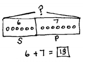 This tape diagram is partitioned into two sections. The section on the left shows 6 objects with a label of "S.” The section on the right show 7 objects with a label of "P". Above the tape, he whole is labeled with a question mark. The equation below says 6 + 7 = 13. 13 has a box around it.