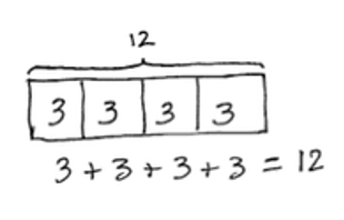 This tape diagram is partitioned into 4 sections. Each section is labeled with “3.” Above the tape diagram the total is shows as 12. Below is the accompanying repeated addition equation 3 + 3 + 3 + 3 = 12.
