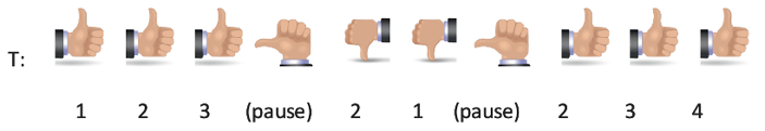 This image shows hand signals the teacher would use to indicate the counting progression.  Teacher gives thumbs up, students respond by stating one, teacher motions thumbs up, students respond by stating two, teacher motions thumbs up, students respond by stating three, teacher motions thumb sideways, students pause, teacher motions thumbs down, students respond by stating two, teacher motions thumbs down, students respond stating one, teacher motions thumb sideways, students pause, teacher motions thumbs up three more times and  students respond stating 2, then 3, then 4. 