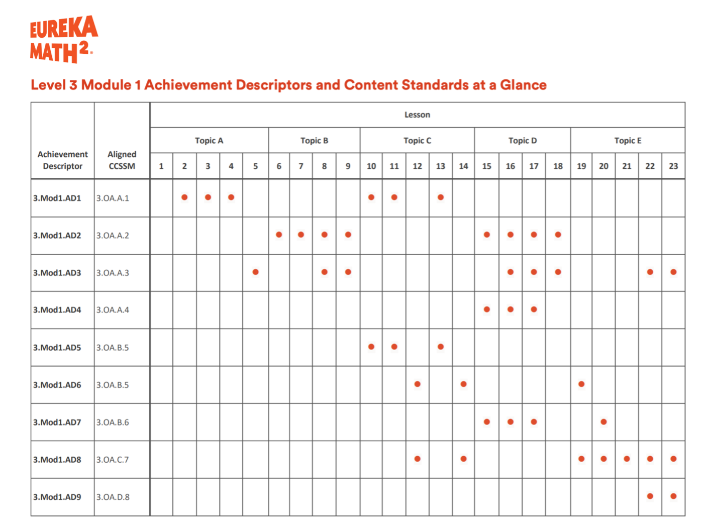 A table labeled Level 3 Module 1 Achievement Descriptors and Content Standards at a Glance, with lessons arranged in columns, and Achievement Descriptors and Aligned C C S S M arranged in rows. Lessons are marked with dots that correspond to Achievement Descriptors addressed in that lesson.