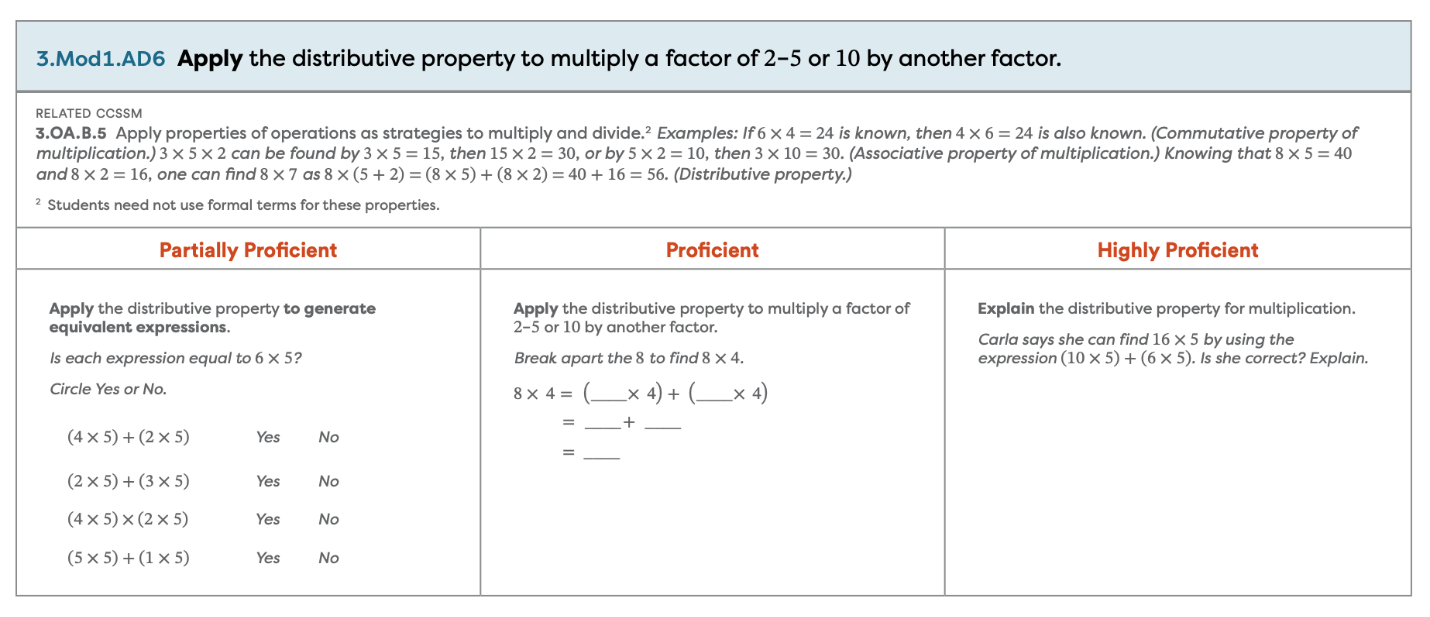 A chart titled 3.Mod1.AD6 Apply the distributive property to multiply a factor of 2 through 5 or 10 by another factor. The chart has the following 3 columns, each with an example: Partially Proficient, Proficient, and Highly Proficient. Partially Proficient: Is the expression equal to 6 times 5? Circle yes or no. Proficient: Break apart the 8 to find 8 times 4. Highly Proficient: Carla says she can find 16 times 5 by using the expression 10 times 5 plus 6 times 5. Is she correct? Explain.