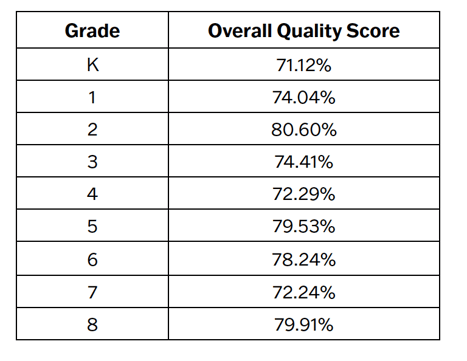 Overall Quality Score