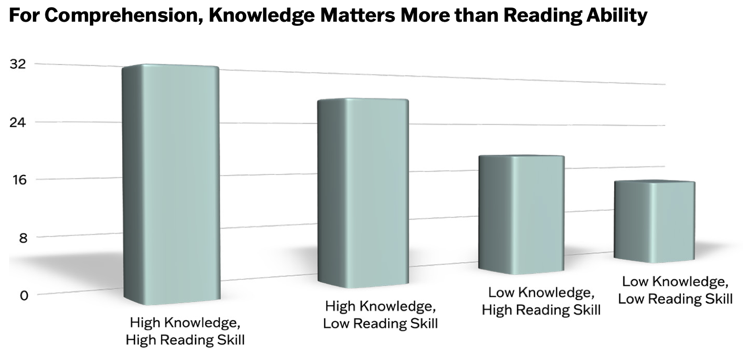 Reading Ability Chart