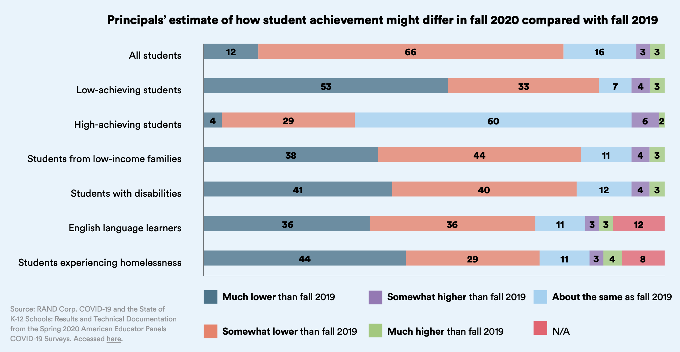 Principals’ estimate of how student achievement might differ in fall 2020 compared with fall 2019