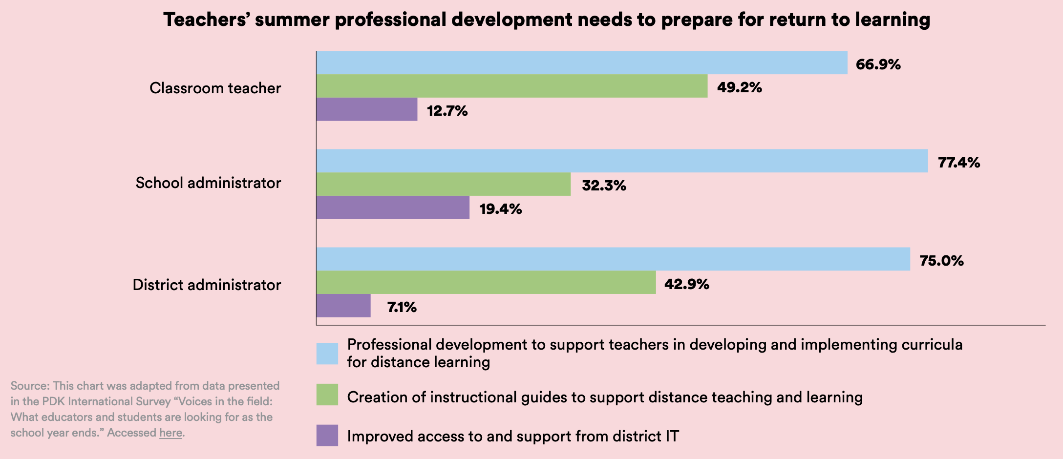 Teachers’ summer professional development needs to prepare for return to learning