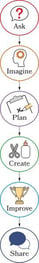 PhD Science K–2 Engineering Design Process Linear Diagram
