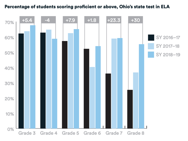 Bar chart of the percentage of students scoring proficient or above on Ohio's state test in ELA. Bar chart shows data for grades 3, 4, 5, 6, 7, and 8 for school years 2016-17, 2017-18, and 2018-19. Student proficiency increased across all grades across all years except in grade 4 where proficiency decreased 4 percentage points over the three years. Gains in grades 7 and 8 were 23.3 percentage points and 30 percentage points, respectively. 