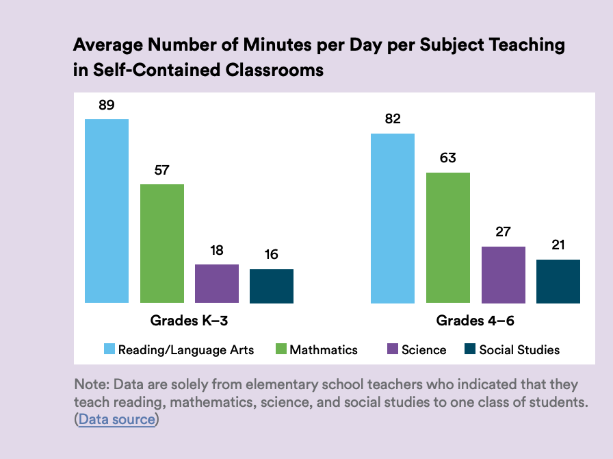 Number of Minutes per Day Teaching