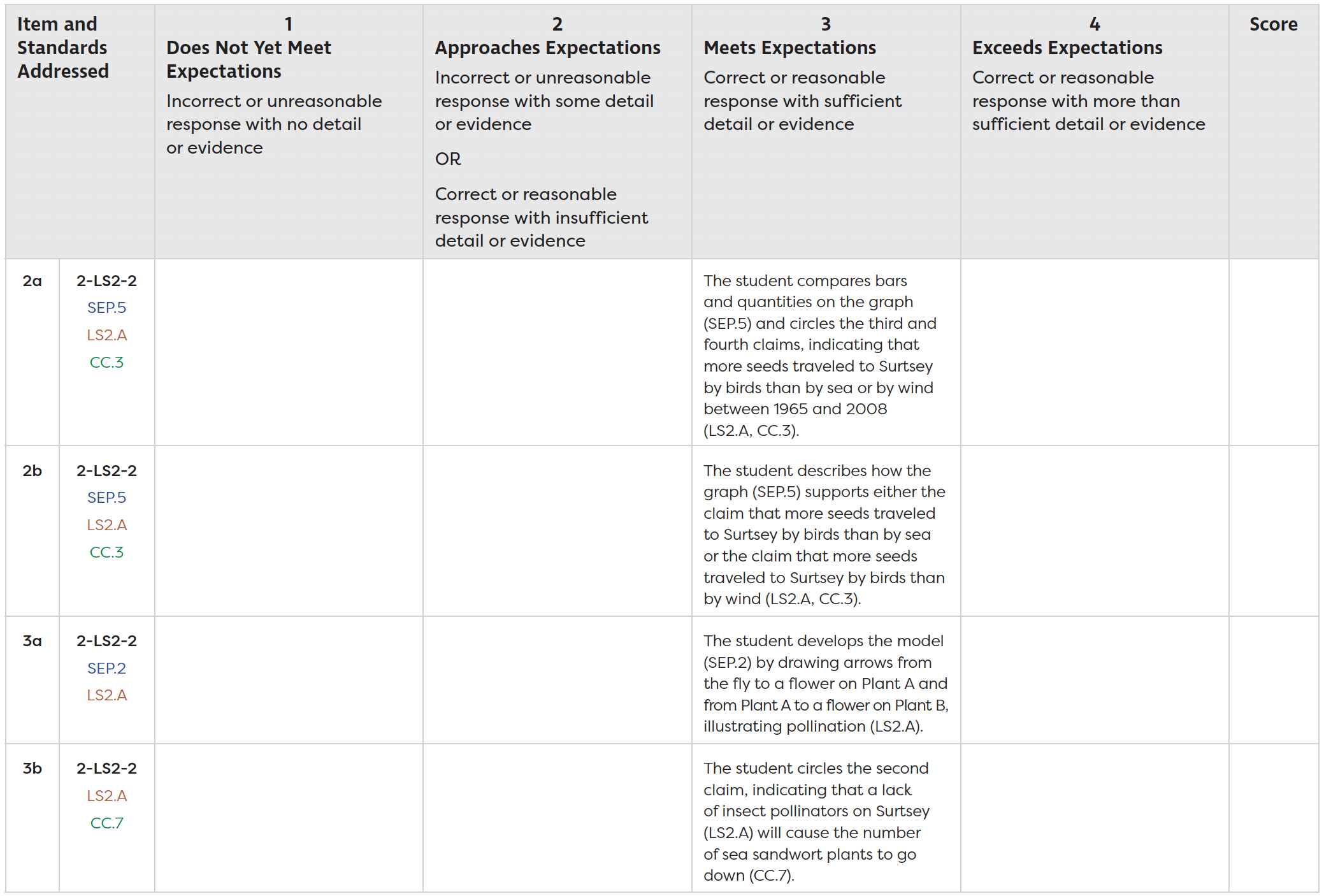 An End-of-Module Assessment Rubric that highlights the Level 2 Life Science Standards being addressed