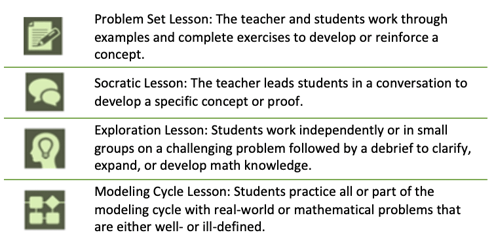 Image reading Problem Set Lesson: The teacher and students work through examples and complete exercises to develop or reinforce a concept. Socratic Lesson: The teacher leads students in a conversation to develop a specific concept or proof. Exploration Lesson: Students work independently or in small groups on a challenging problem followed by a debrief to clarify, expand, or develop math knowledge. Modeling Cycle Lesson: Students practice all or part of the modeling cycle with real-world or mathematical problems that are either well- or ill-defined.