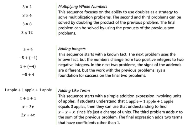 Image that reads Multiplying Whole Numbers This sequence focuses on the ability to use doubles as a strategy to solve multiplication problems. The second and third problems can be solved by doubling the product of the previous problem. The final problem can be solved by using the products of the previous two problems. Adding Integers This sequence starts with a known fact. The next problem uses the known fact, but the numbers change from two positive integers to two negative integers. In the next two problems, the signs of the addends are different, but the work with the previous problems lays a foundation for success on the final two problems. Adding Like Terms This sequence starts with a simple addition expression involving units of apples. If students understand that 1 apple+1 apple+1 apple equals 3 apples, then they can use that understanding to find  x+x+x, since it’s just a change of units. The third problem adds x to the sum of the previous problem. The final expression adds two terms that have coefficients other than 1.