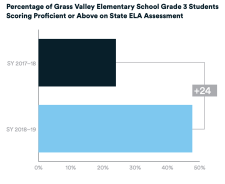 Bar chart of the percentage of Grass Valley Elementary School Grade 3 students scoring proficient or above on the State ELA assessment from SY2017–2018 to SY2018–2019. The percange of students scoring proficient or above increased 24 percentage points over the two school years. 