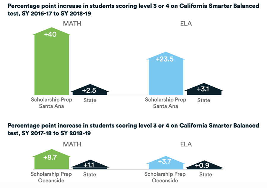 our bar charts that show the percentage point increase in students scoring level 3 or 4 on the California Smarter Balanced test from school year 2016-17 to school year 2018-19. The first two bar charts compare the performance of students at the Santa Ana campus to the state in Math and ELA. For both subject areas, the Santa Ana campus outpaces the state in percentage point increase. In the second row of bar charts, the bar charts compare the performance of students at the Oceanside campus to the state for Math and ELA. For both subject areas, the Oceanside students outpace the state in percentage point increase. Overall, students at the Santa Ana campus saw greater percentage point increases than at the Oceanside campus.