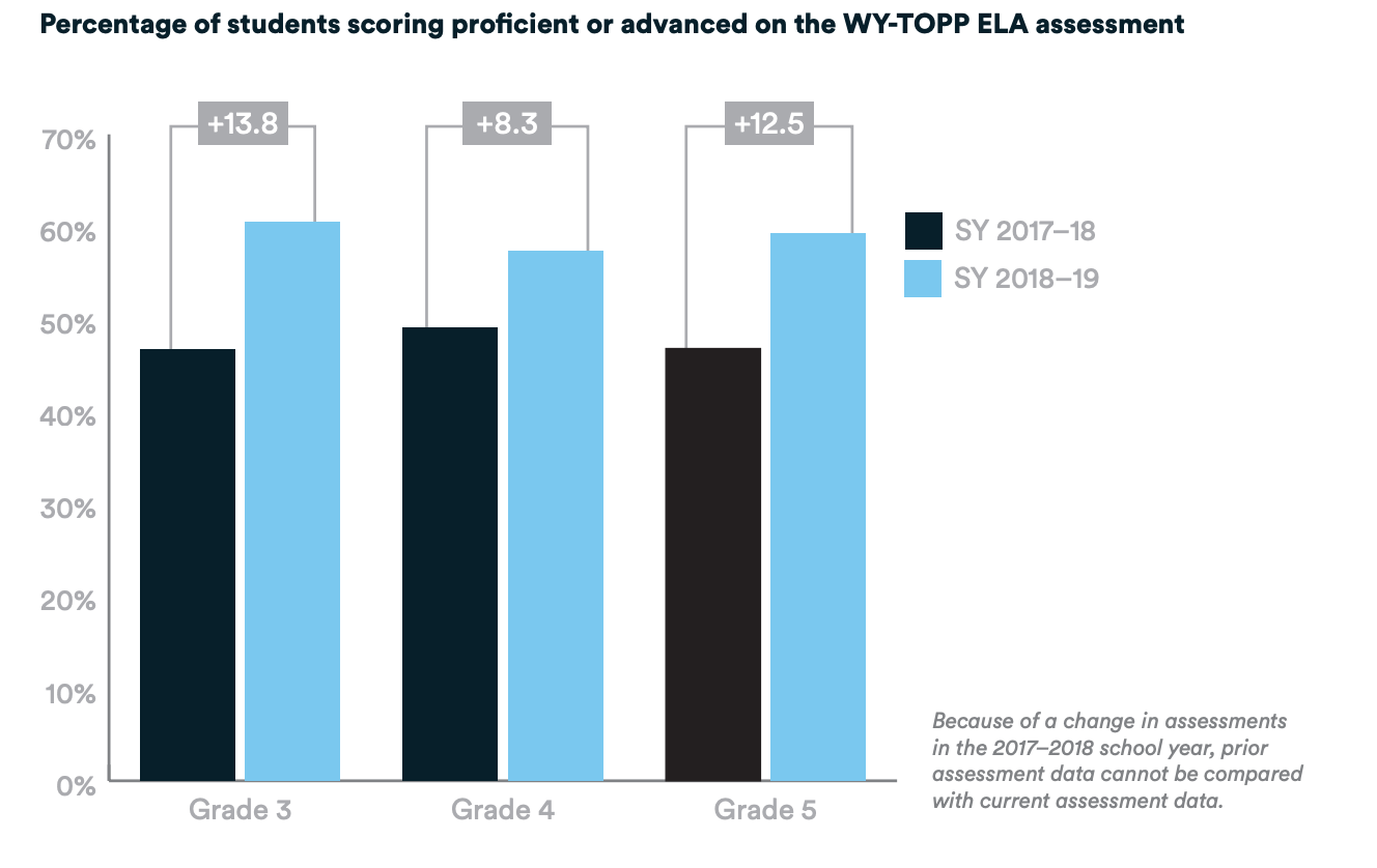 Bar chart of the percentage of students scoring prodicient or advanced on the WY-TOPP ELA assessment for school years 2017-2018 and 2018-2019. Data for grades 3, 4, and 5 show increases in student proficiency from school year 2017-2018 to 2018-2019. The cart includes a note that reads because of a change in assessments in the 2017-2018 school year, prior assessment data cannot be compared with current assessment data. 