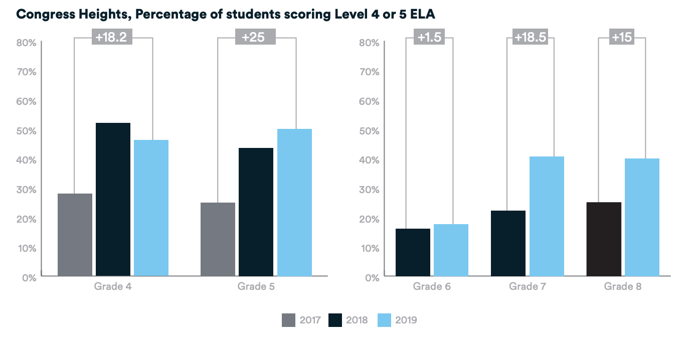 Bar chart of the percentage of students scoring Level 4 or 5 on ELA test at the Congress Heights campus of Center City Public Charter Schools. The bar charts have data for 2017, 2018, and 2019 for grades 4 and 5 where student achievement improved 18.2 percentage points in grade 4 and 25 percentage points in grade from from 2017 to 2019. For grades 6, 7, and 8, bars exist for 2018 and 2019, where student achievement improved 1.5 percentage points in grade 6, 18,5 percentage points in grade 7, and 15 percentage points in grade 8. 