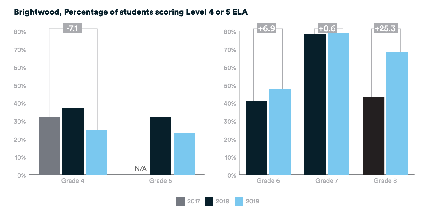 Bar chart of the percentage of students scoring Level 4 or 5 on ELA test at the Brightwood campus of Center City Public Charter Schools. There are bars for years 2017, 2018, and 2019. For grades 4 and 5, data shows a decline in student achievement while in grades 6, 7, and 8, student achievement increased in each grade from 2018 to 2019.  