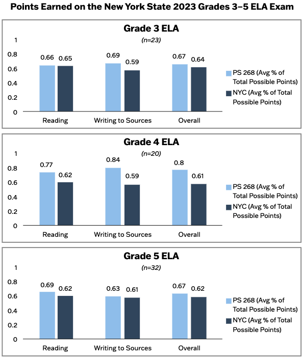 Three bar graphs comparing points earned on the NY State ELA exam in PS 268 and NYC as a whole in Grades 3, 4, and 5. PS 268 outperformed the city.