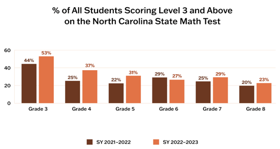 Bar chart showing an increase in the percentage of students scoring level 3 and above on North Carolina state math test in grades 3, 4, 5, 7, and 8 from 2021 to 2022.