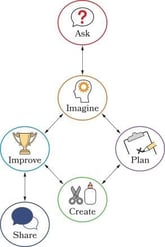 Science Challenge Level 1 Module 1 Concept Engineering Design Process Visual