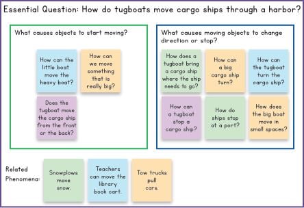 Level K Module 2 Driving Question Board on How do tugboats move cargo ships through a harbor?