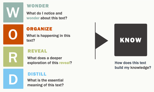 Content Framing Questions: Wonder, Organize, Reveal, Distill, Know