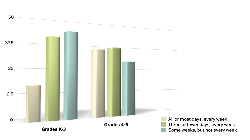 Frequency with which Elementary School Teachers in  Self -Contained Classrooms Taught Science.001