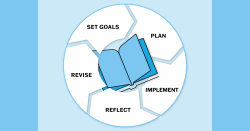 A book in the center of a circular chart shows five steps. Set goals leads to plan, which leads to implement, which leads to reflect, which leads to revise, which leads to set goals.