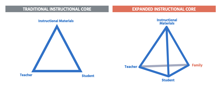 Graphic comparing the traditional instructional core of "teacher, instructional materials, and student" to the expanded instructional core of "teacher, instructional materials, student, and family." 