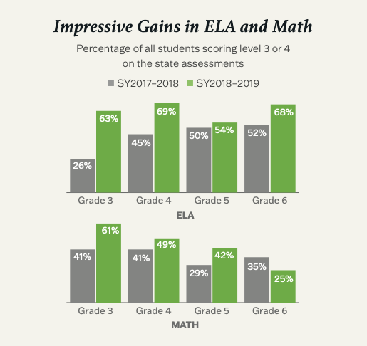 Bar chart showing the percentage of students scoring level 3 or 4 on state assessments in ELA and Math in SY2017–2018 and SY2018–2019. The percentage of students scoring levels 3 or 4 increased in grades 3–6 for both subject areas except grad3 6 math. 