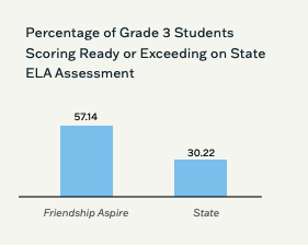 A bar chart showing the percentage of Grade 3 students scoring Ready or Exceeding on the Arkansas state ELA assessment. More students at Friendship Aspire scored Ready or Exceeding compared to the state average.
