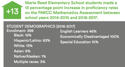 Students at Marie Reed Elementary school made a 13 percentage point increase in proficiency rates between 2014–15 and 2016–2017. Student demographics are also provided. 