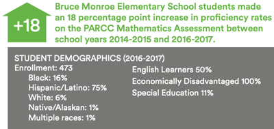 Students at Bruce Monroe Elementary School made an 18 percentage point increase in proficiency rates between 2014–2015 and 2016–2017. Student demographics are also provided.