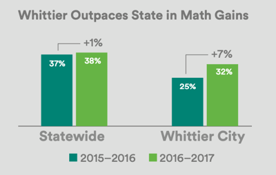 A bar chart showing the statewide performance on the state math assessment compared to the district's performance from SY2015–16 to SY2016–17. The district outpaced the state in terms of proficiency gains on the state math assessment. 