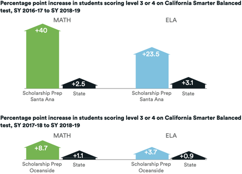 Four bar charts that show the percentage point increase in students scoring level 3 or 4 on the California Smarter Balanced test from school year 2016-17 to school year 2018-19. The first two bar charts compare the performance of students at the Santa Ana campus to the state in Math and ELA. For both subject areas, the Santa Ana campus outpaces the state in percentage point increase. In the second row of bar charts, the bar charts compare the performance of students at the Oceanside campus to the state for Math and ELA. For both subject areas, the Oceanside students outpace the state in percentage point increase. Overall, students at the Santa Ana campus saw greater percentage point increases than at the Oceanside campus.