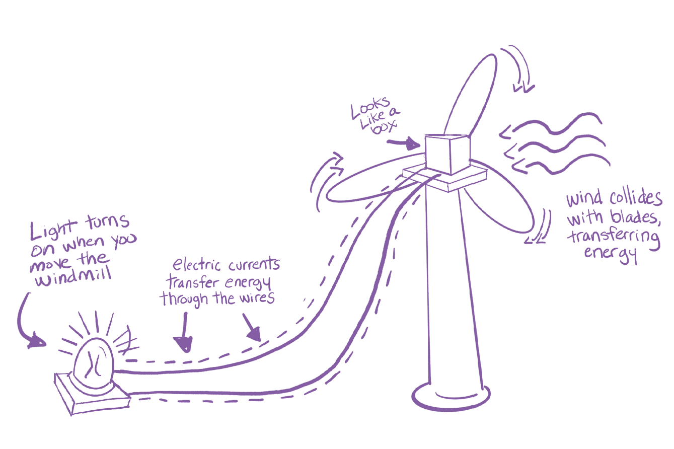 Windmill anchor model with four labels on the diagram: Wind collides with blades, transferring energy. Looks like a box. Electric currents transfer energy through the wires. Light turns on when you move the windmill.