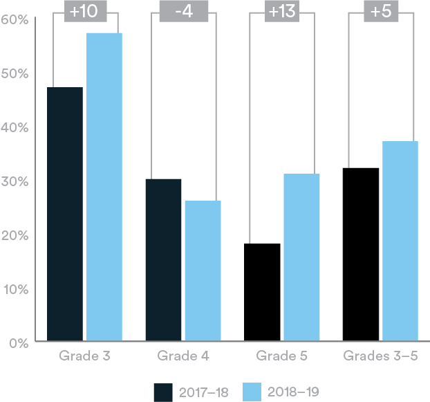This chart shows Grade 3, Grade 4, Grade 5, and Grades 3-5 percentages for the 2017-2018 and 2018-2019 school years. Grade 3 gained 10 percentage points from 48% to 58%. Grade 4 lost 4 percentage points from 30% to 26%. Grade 5 gained 13 percentage points from 18% to 31%. Overall, Grades 3-5 saw a 5 percent gain from 32% to 37%.